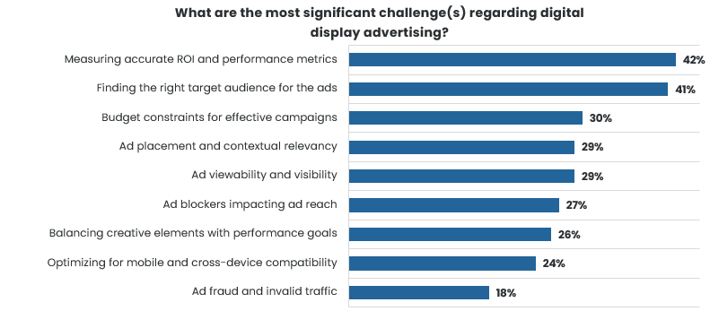 The most significant challenges regarding display advertising